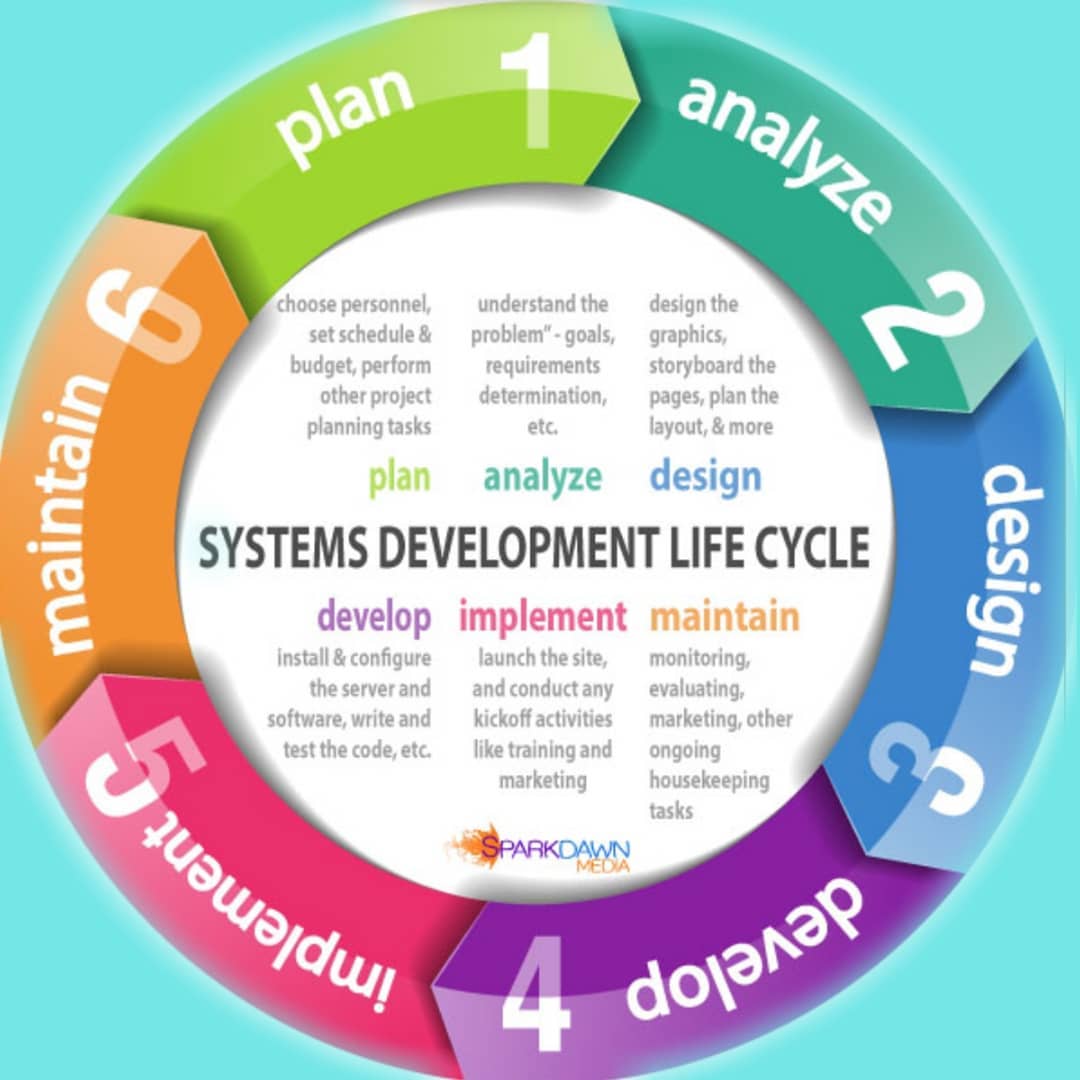 Techie Sistahs - The Systems/Software Development Life Cycle (SDLC ...
