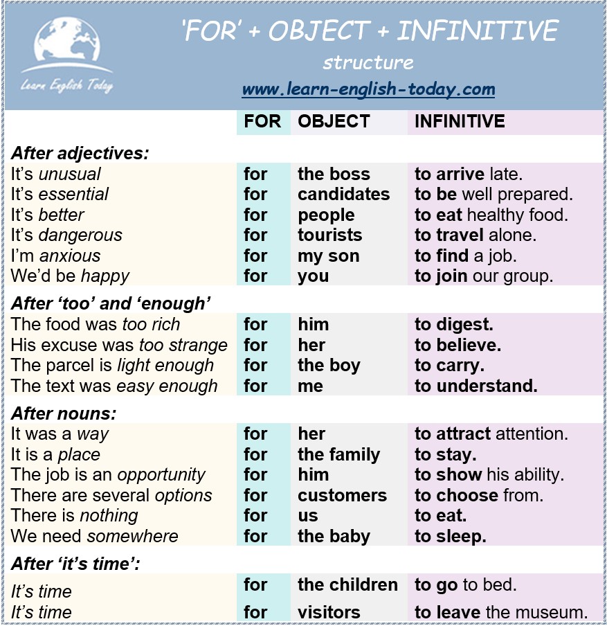 FOR + OBJECT + INFINITIVE... - Learn English Today.com | Facebook