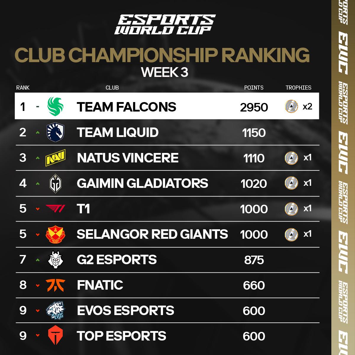 🚨 Club Championship Ranking Update 🚨... - Esports World Cup