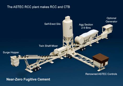 T&T - Design of the RCC Batching Plants Automatic Feeding System ...