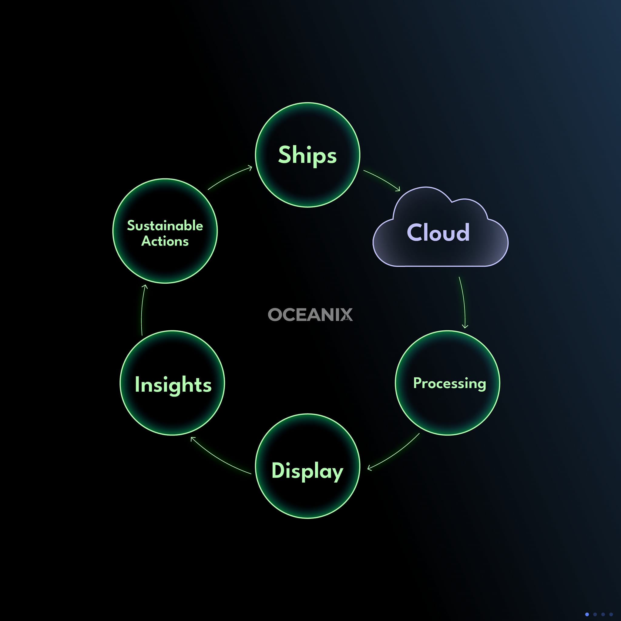 Oceanix - The Oceanix vessel performance analytics... | Facebook