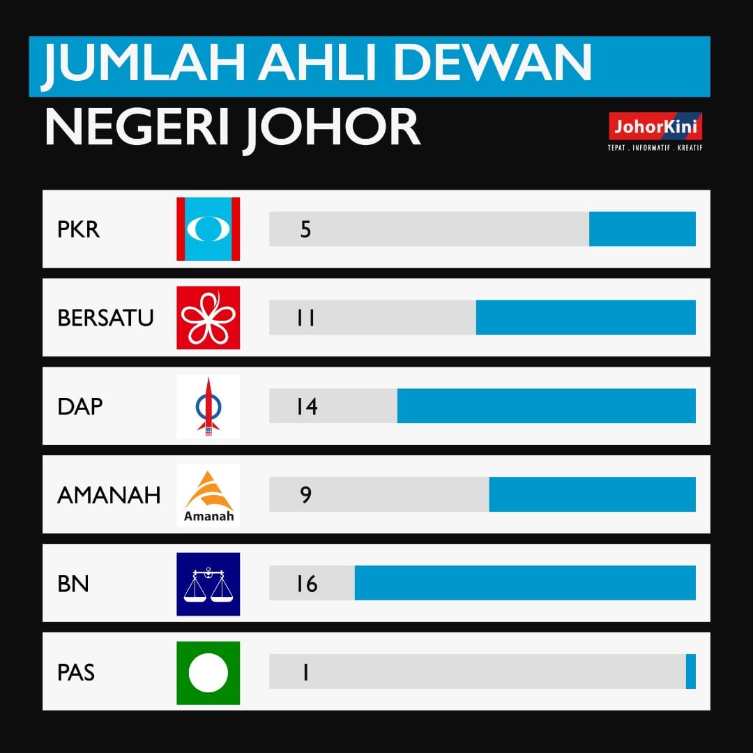 Johorkini Infografik Jumlah Kedudukan Kerusi Ahli Facebook