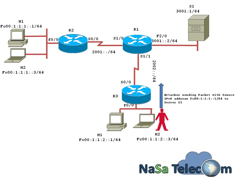 NaSa Telecom - uRPF (Unicast Reverse Path Forwarding):... | Facebook