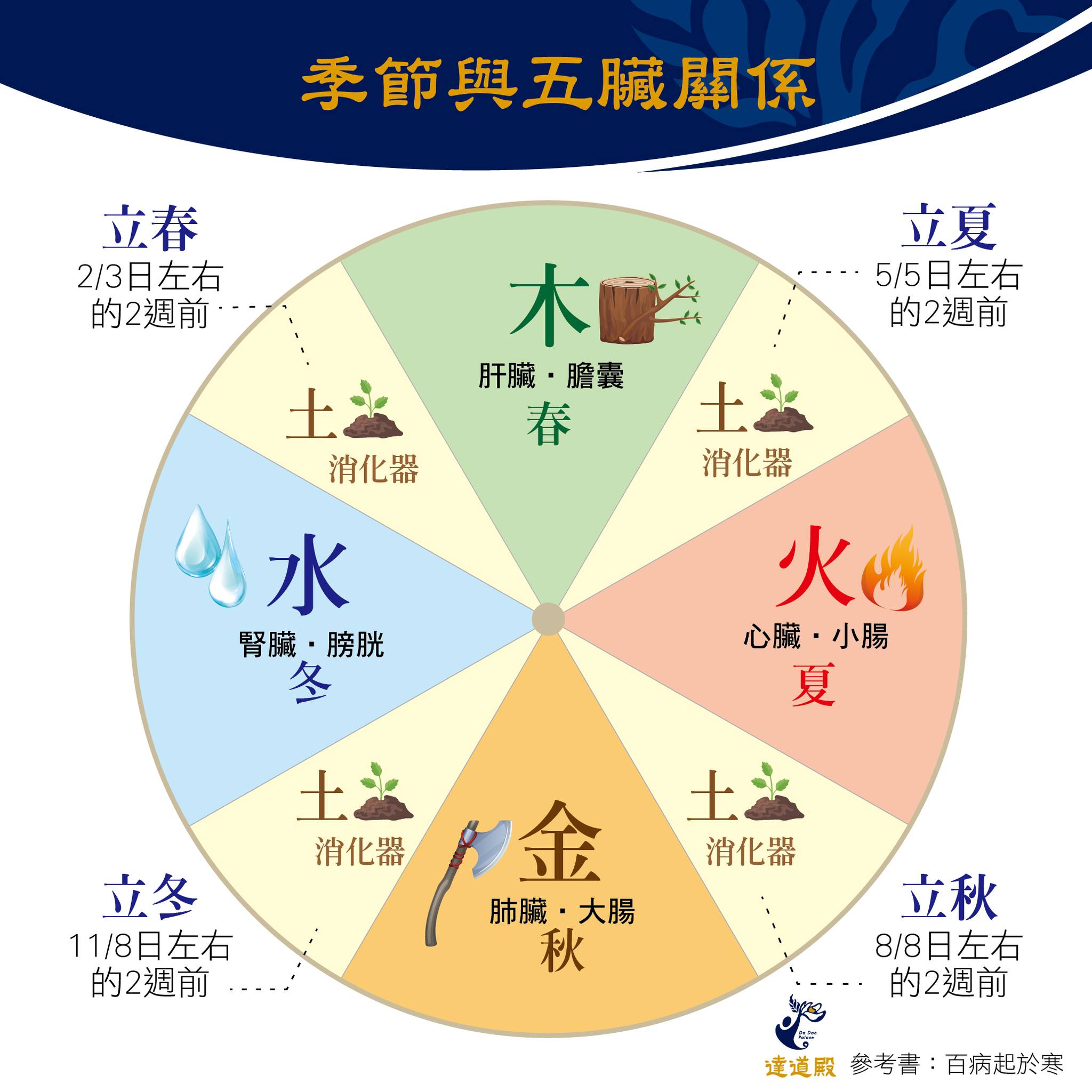 達道殿 - 【季節與五臟關係】 ☆消化器官(脾胃胰臟)一年排毒四次... | Facebook