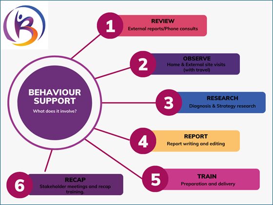 What does Behaviour Support... - Behaviour collaborations