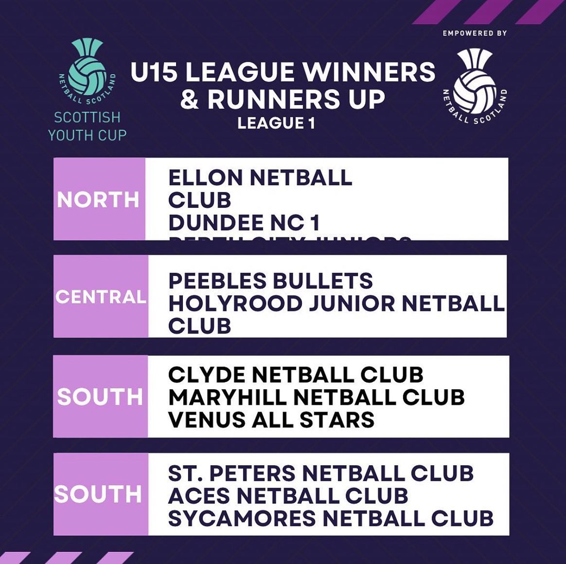 Peebles Netball - Congratulations to both our Rockets and... | Facebook