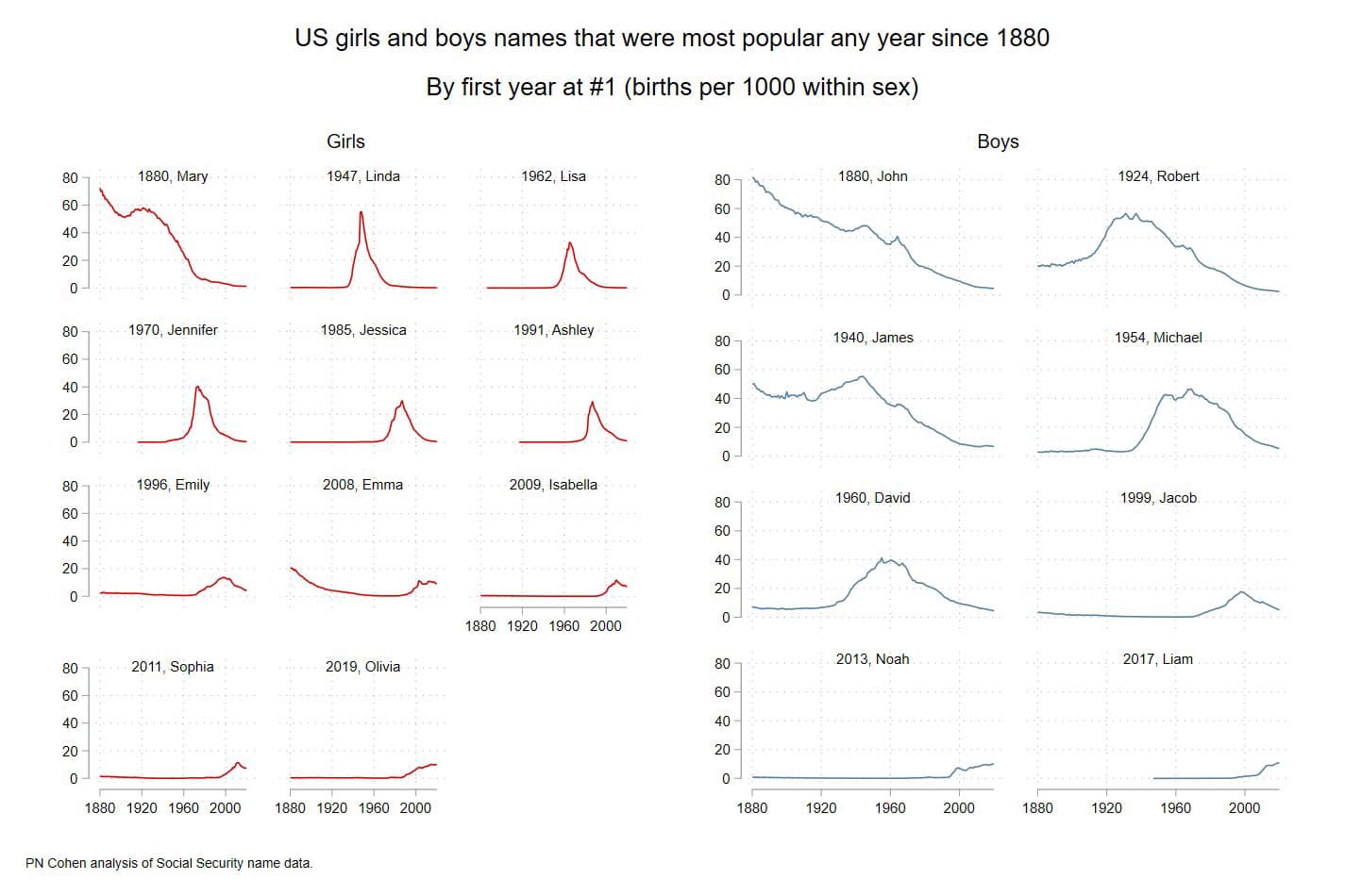 Philip N. Cohen - Now you know: The declining popularity... | Facebook