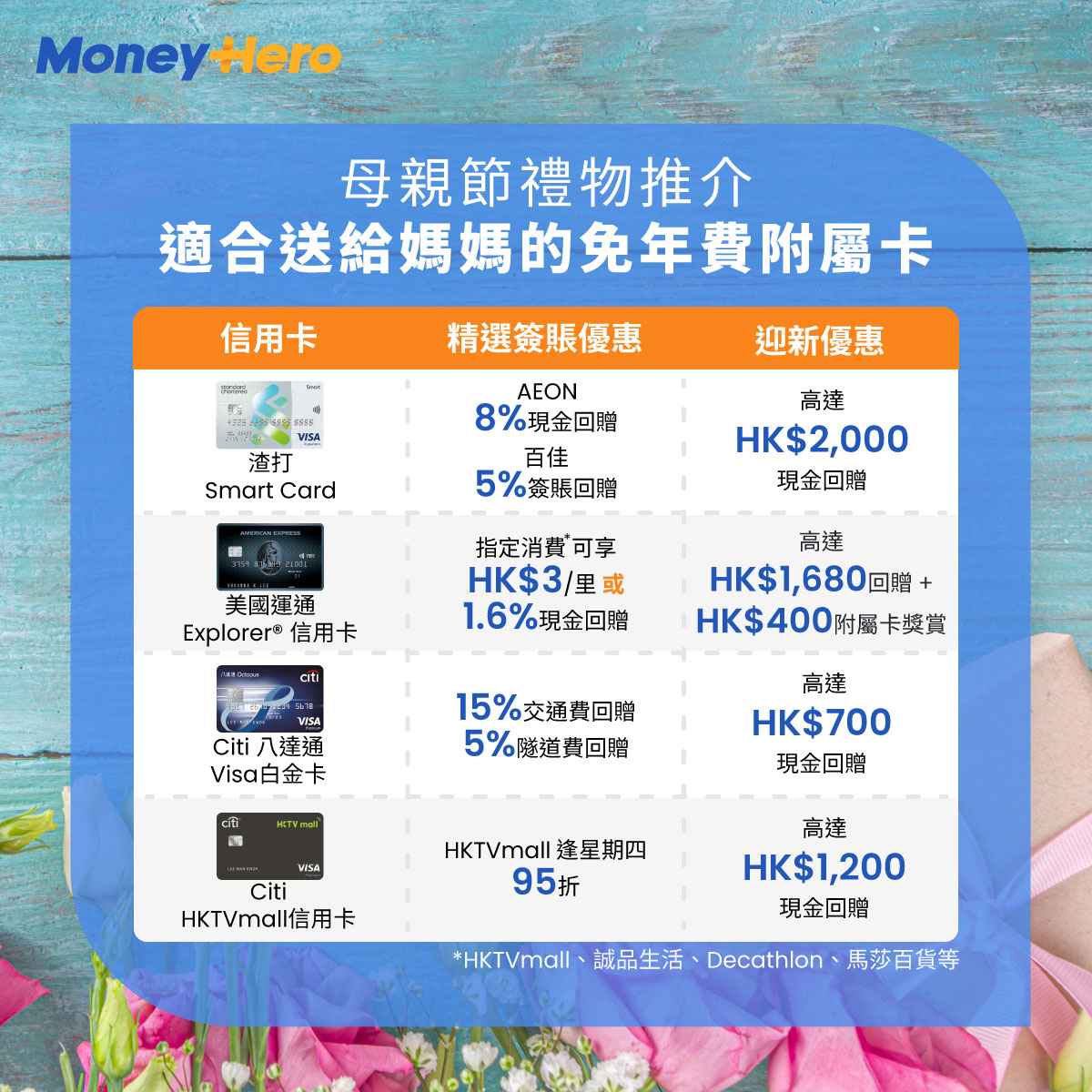 MoneyHero - 【母親節禮物🎁】今年母親節仲未諗好送咩畀媽媽🙋‍♀️？不如試吓送張附屬卡孝敬媽媽！表達到孝心，... | Facebook