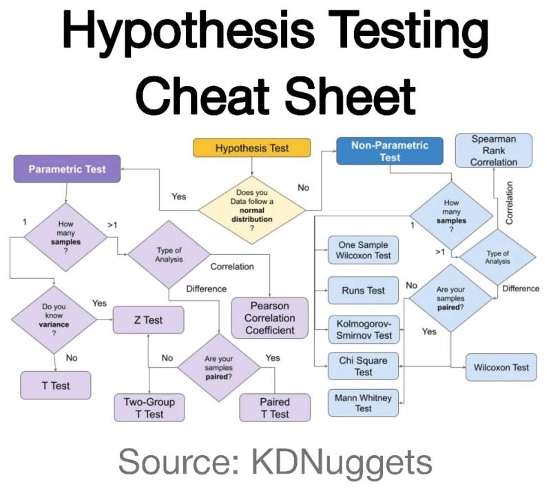 MLTut - Hypothesis Testing Cheat Sheet! Learn Statistics...