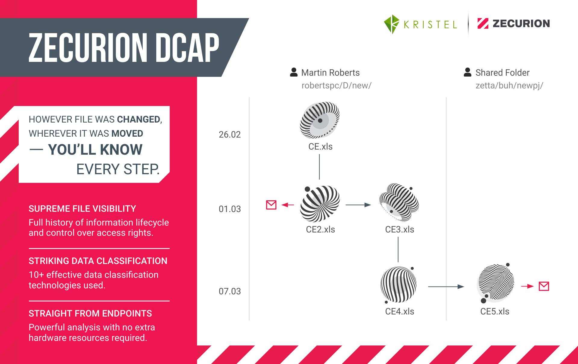 Kristel - 🔐 Protect Your Data with Zecurion DCAP! 🔐 In... | Facebook