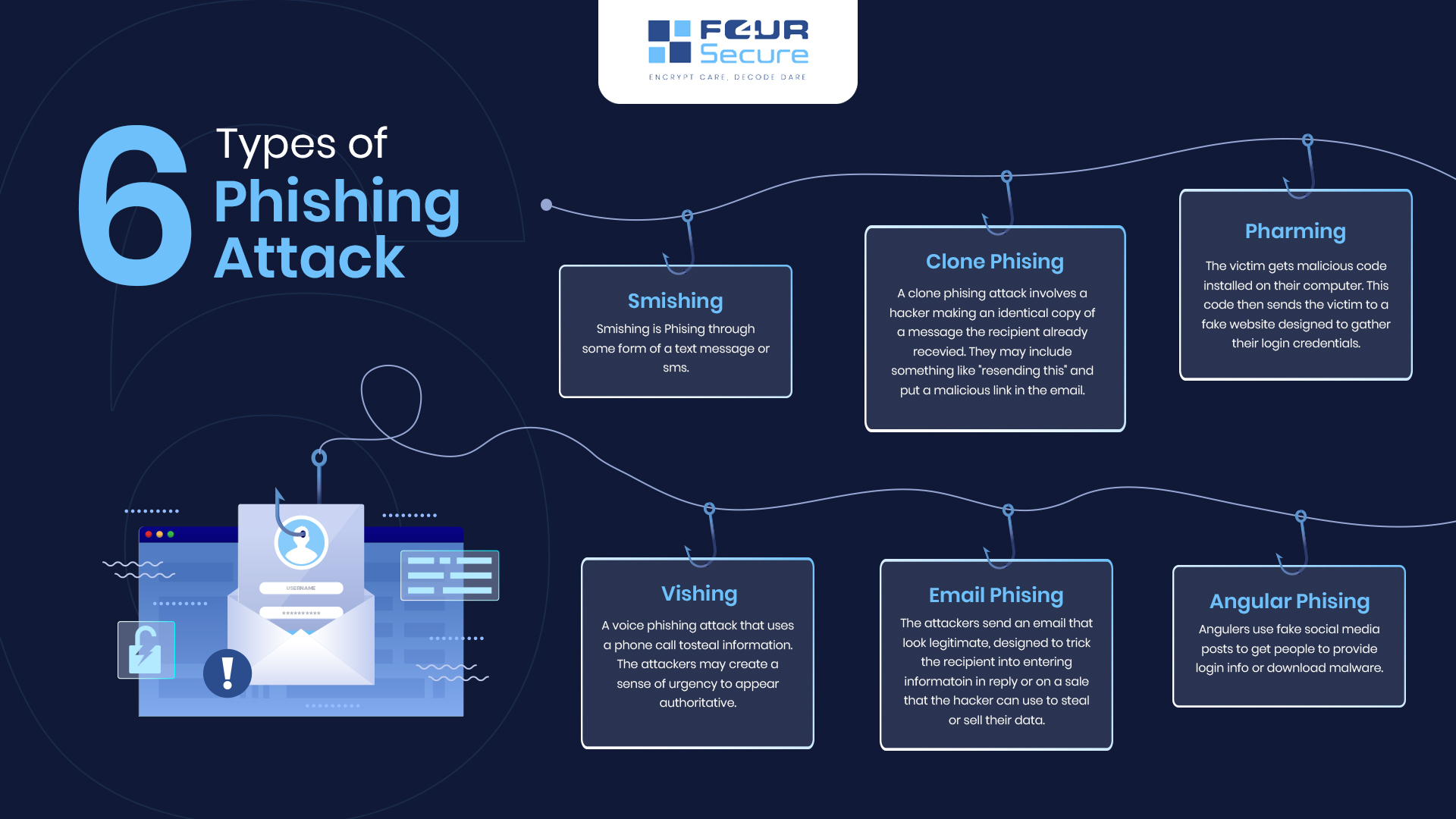 Four - 6 Types of Phishing Attacks You Need to Know! ﻿#CyberSecurity # ...