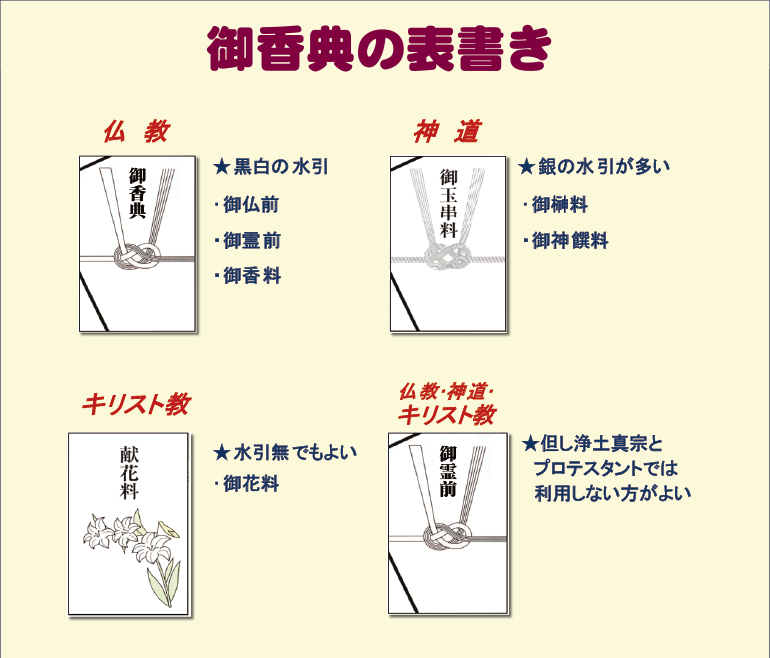 積法社 知っておきたい 葬祭豆知識 03 御香典袋の書き方 仏教 葬儀の時の一般的な表書きは 御香典 ですが 浄土真宗の場合は 御仏前 と書きます 御霊前 御香料 と書く場合もあります 黒白の水引を使います 神道 銀の水引を使って 御