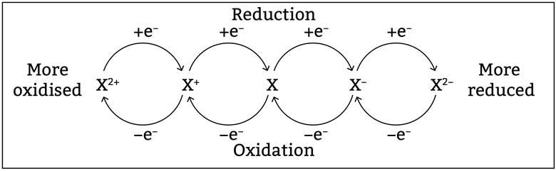 PH Chemistry - Oxidation is loss (subtraction) and... | Facebook