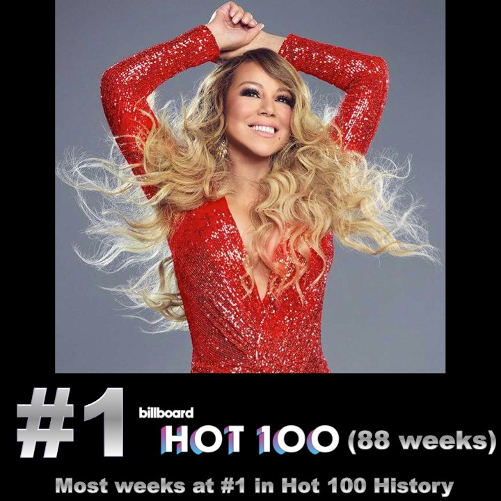 Mariah Carey has now spent a record-extending 97 weeks at #1 on