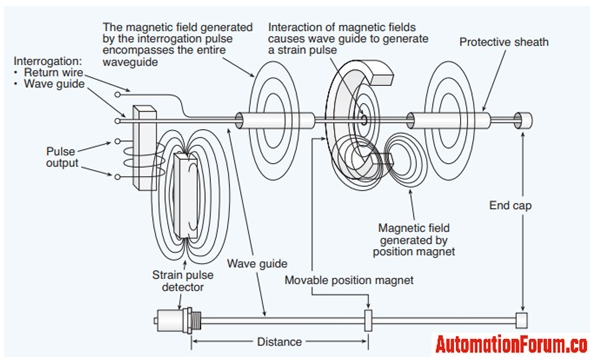 Instrumentation - What is a magnetostrictive displacement... | Facebook