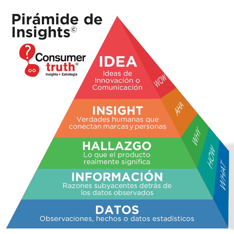 En #ConsumerTruth... - Consumer Truth - Insights con calle | Facebook