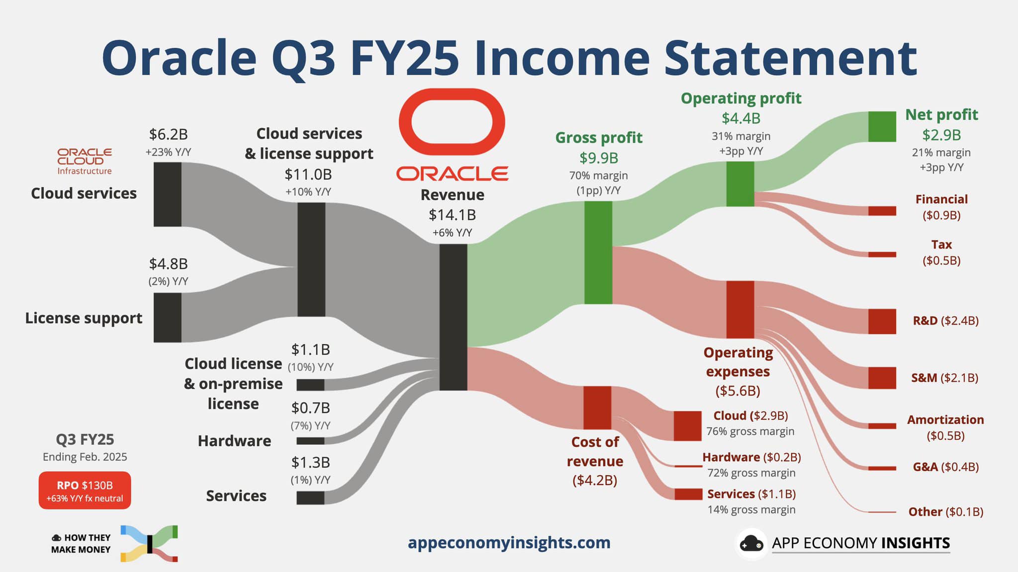 NPK - Oracle ไตรมาส 3 ปีงบประมาณ 25 (ไตรมาสกุมภาพันธ์) • RPO +63% Y/Y ...