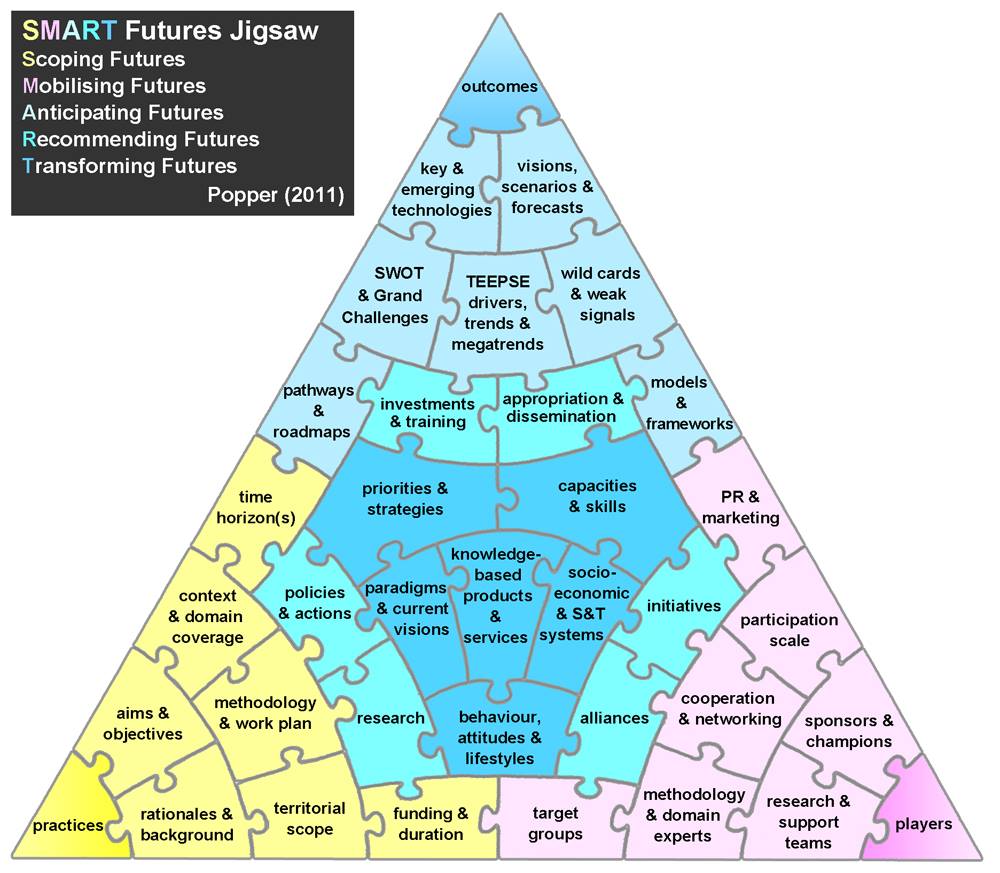 Open Foresight Lab for Future-oriented Education and Pedagogy