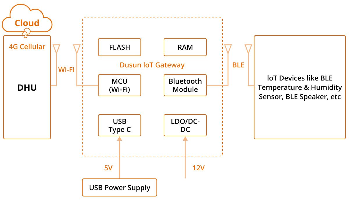 DUSUN IoT | Hangzhou