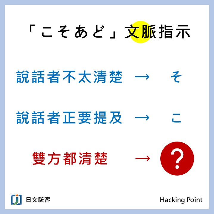 日文駭客 Jack - 【「こそあど」文脈指示】 除了方向上的指示外，「こそあど」在文脈當中也發揮指示的功能。... | Facebook