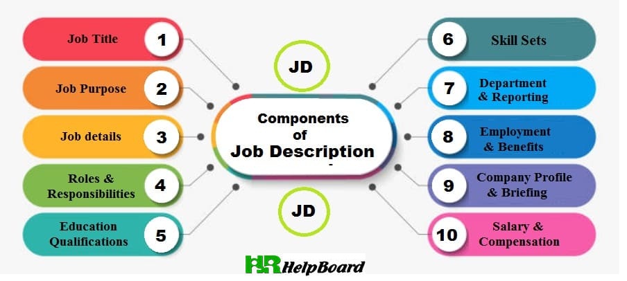 HRhelpboard - The components of job description are job...