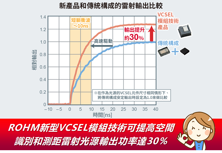 台灣ROHM半導體 - ROHM研發出全新VCSEL模組技術，透過雷射光源中VCSEL的輸出功率的提升，實現了空間識別... | Facebook