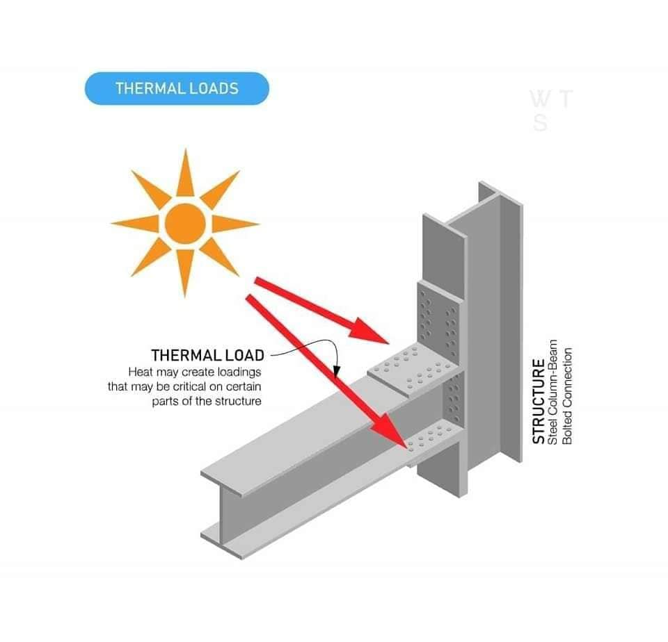 Structural Loads: Beginner’s Guide... - Engineering Infinity | Facebook