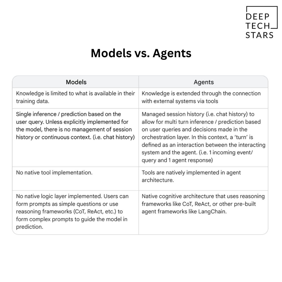 Deep - 🌟 Agents vs. Models: What’s the Difference? 🤖 An agent is like a ...