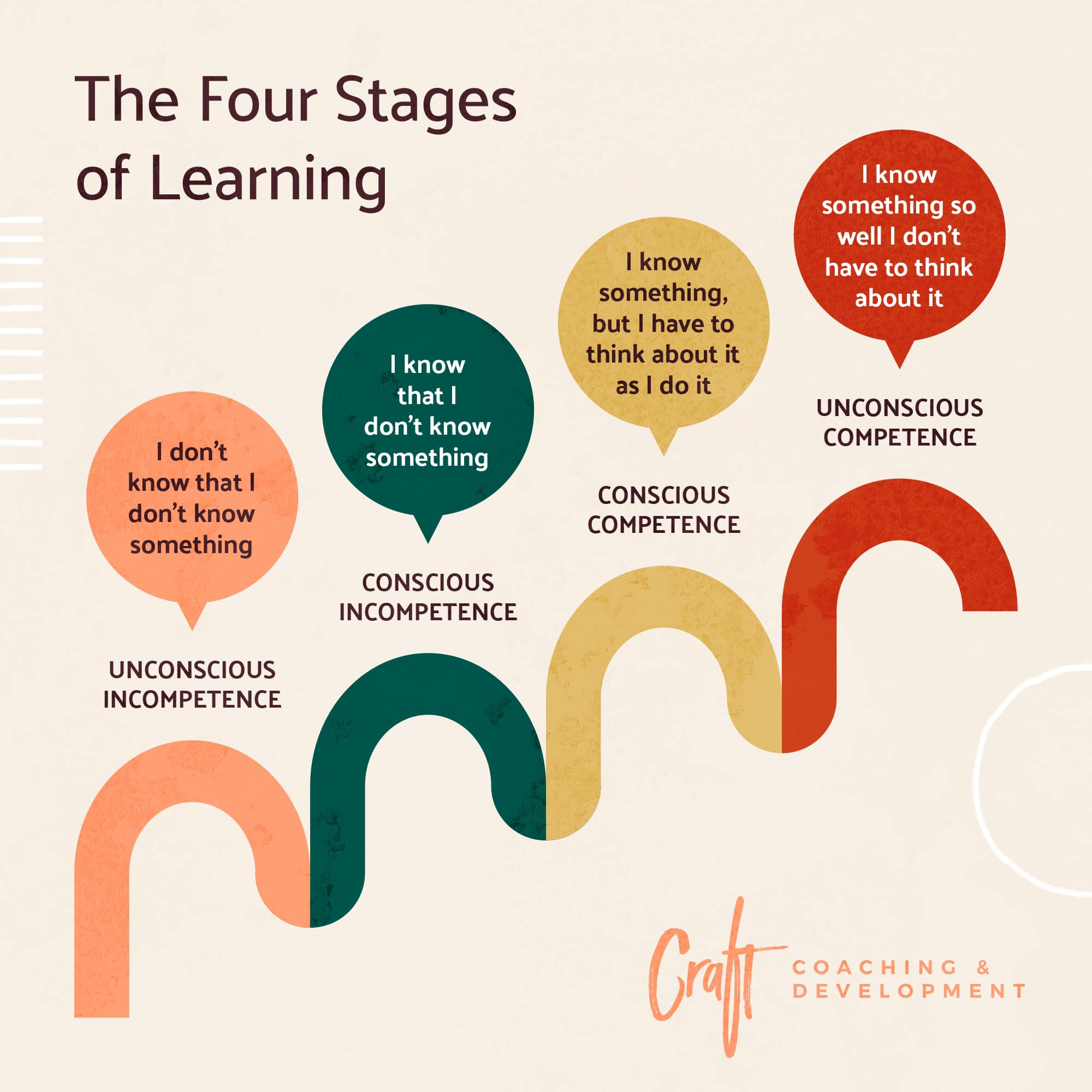 The Four Stages of... - Craft Coaching and Development | Facebook