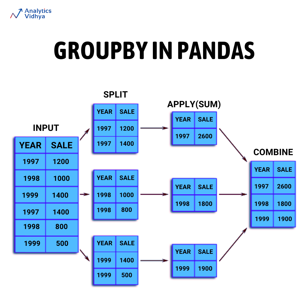 Pandas’ GroupBy is a powerful and... - Analytics Vidhya | Facebook