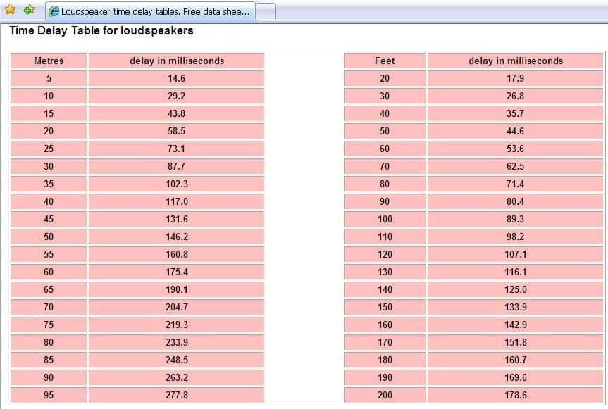 ตารางค่า delay Time Table for ... - NAO Professional Audio