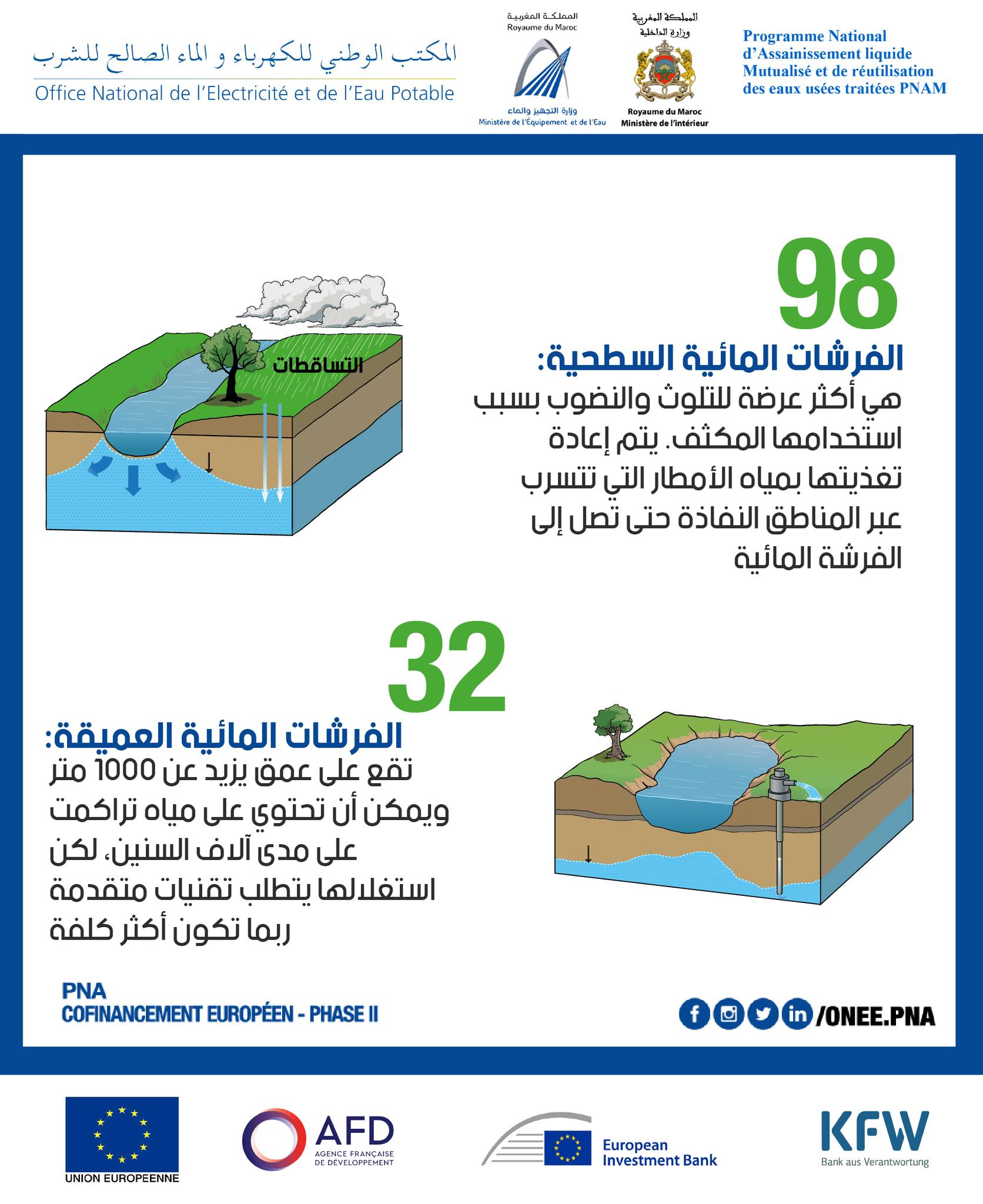 ONEE PNA - Cofinancement européen - Phase II | Rabat