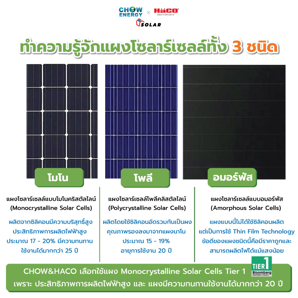 Haco - ทำความรู้จังแผงโซลาร์เซลล์ทั้ง 3 ชนิด 1. แผงโวลาร์เซลล์แบบโมโน ...