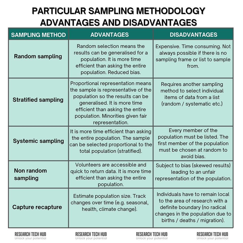 Research - Choosing the right sampling methodology can make or break ...