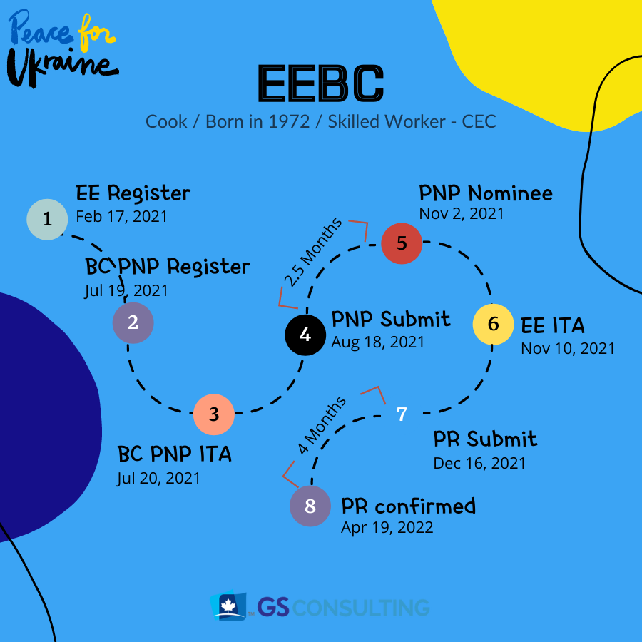 지난 주에는 EEBC진행을 하면서 어려움이 많았던... - GS Immigration Consulting