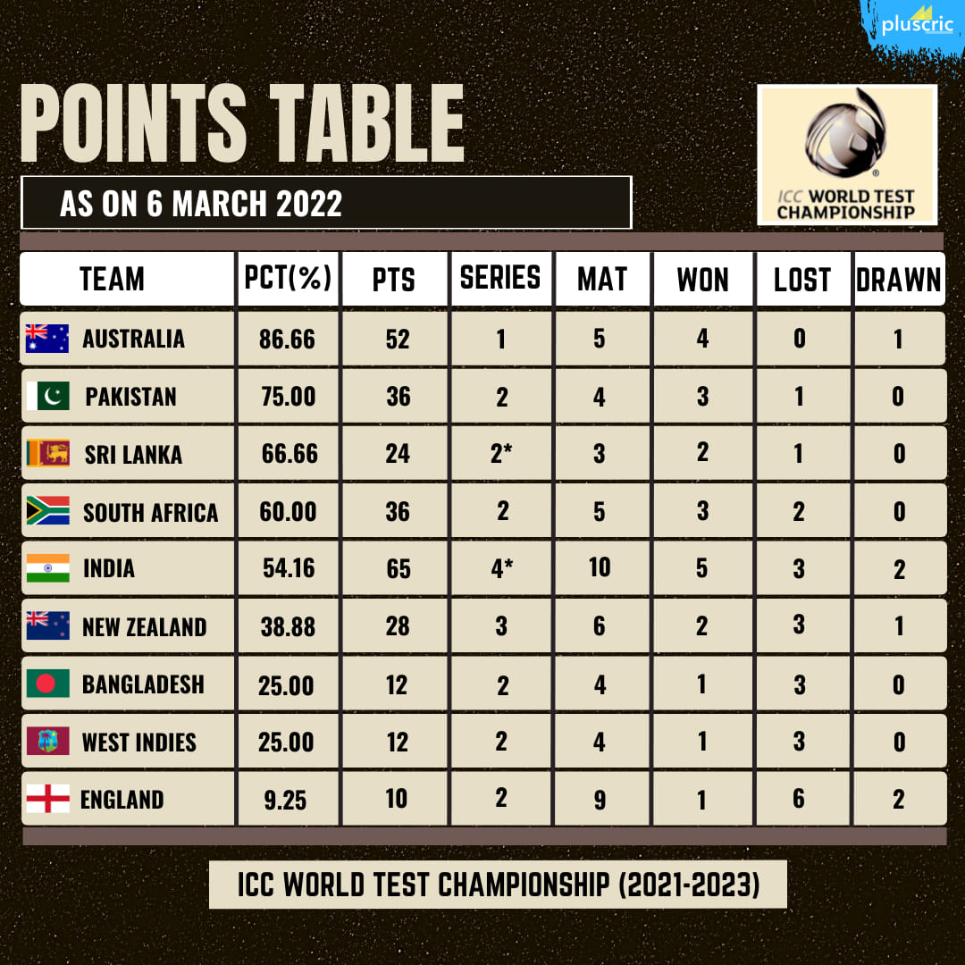 Pluscric - The latest ICC World Test Championship Points... | Facebook