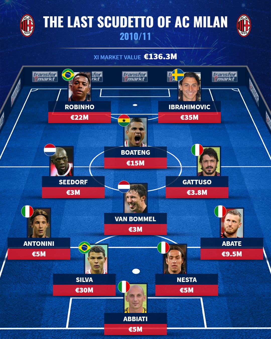 Eleven years ago this AC Milan team won the Serie A!🇮🇹 Will