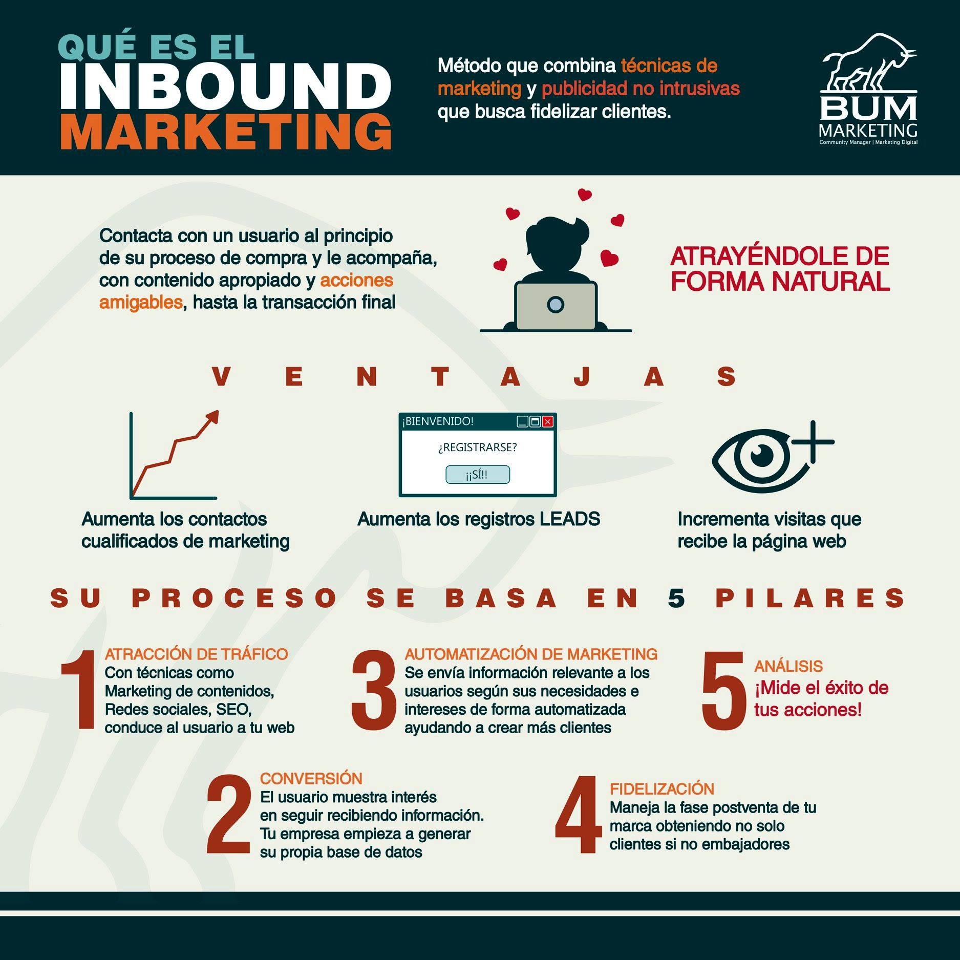 BUM Marketing - ¿Conoces el proceso del inbound marketing? 🤓💡