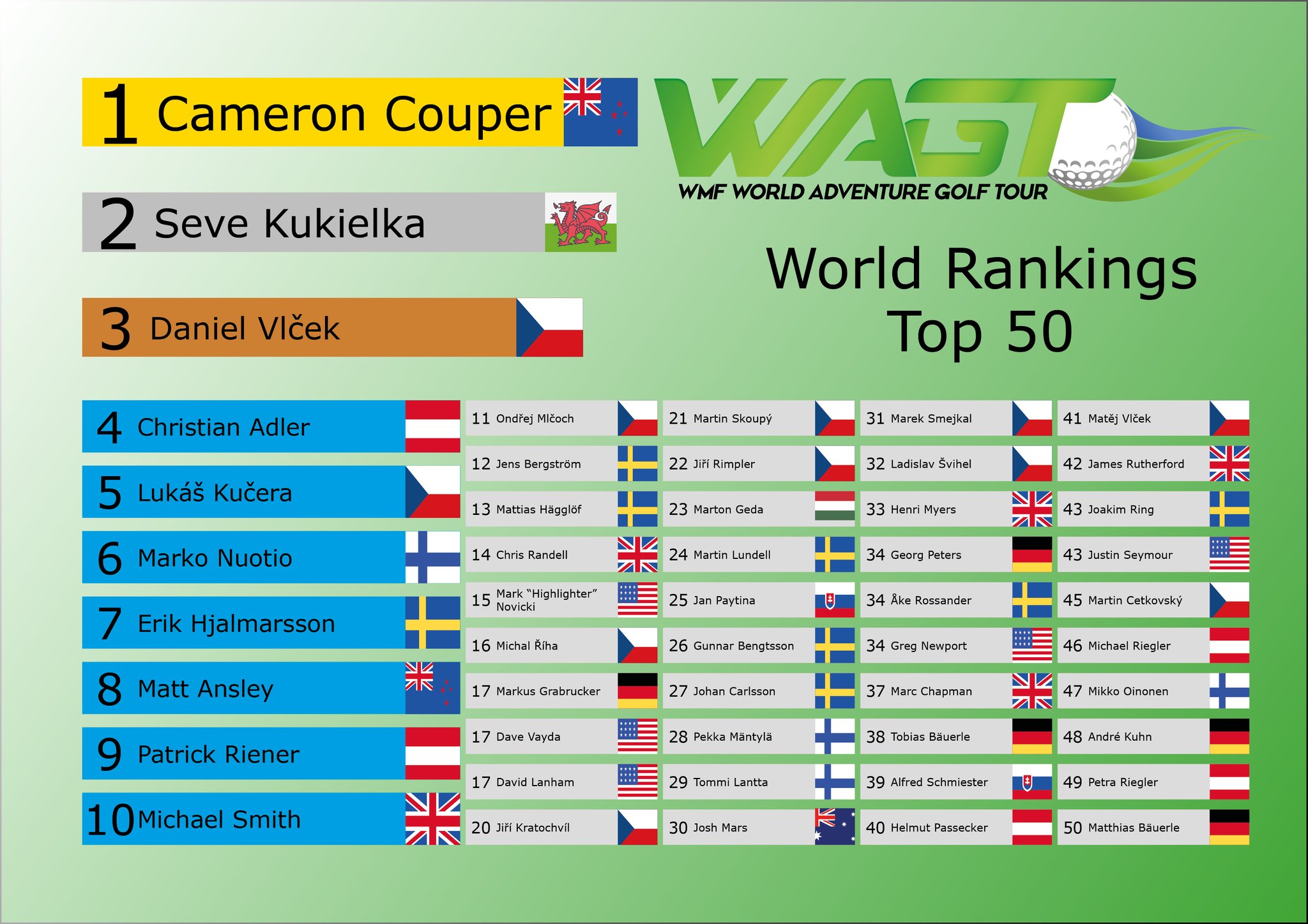 World Rankings - Top 50... - WMF World Adventure Golf Tour | Facebook
