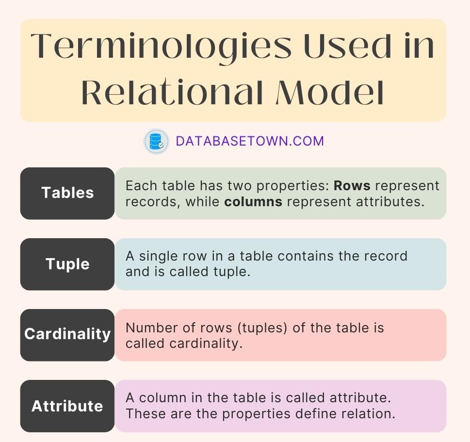 DatabaseTown - Terminologies used in relational database... | Facebook