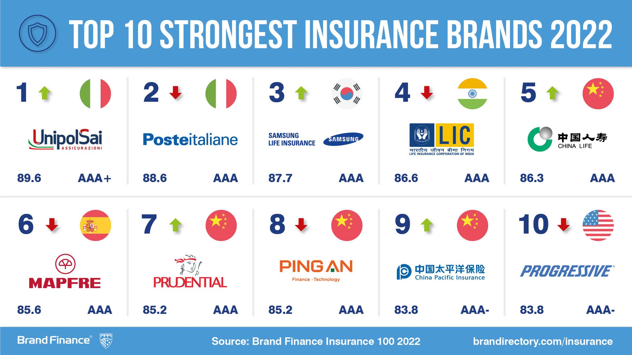 Brand - The world's strongest #Insurance brands of 2022 revealed! - # ...