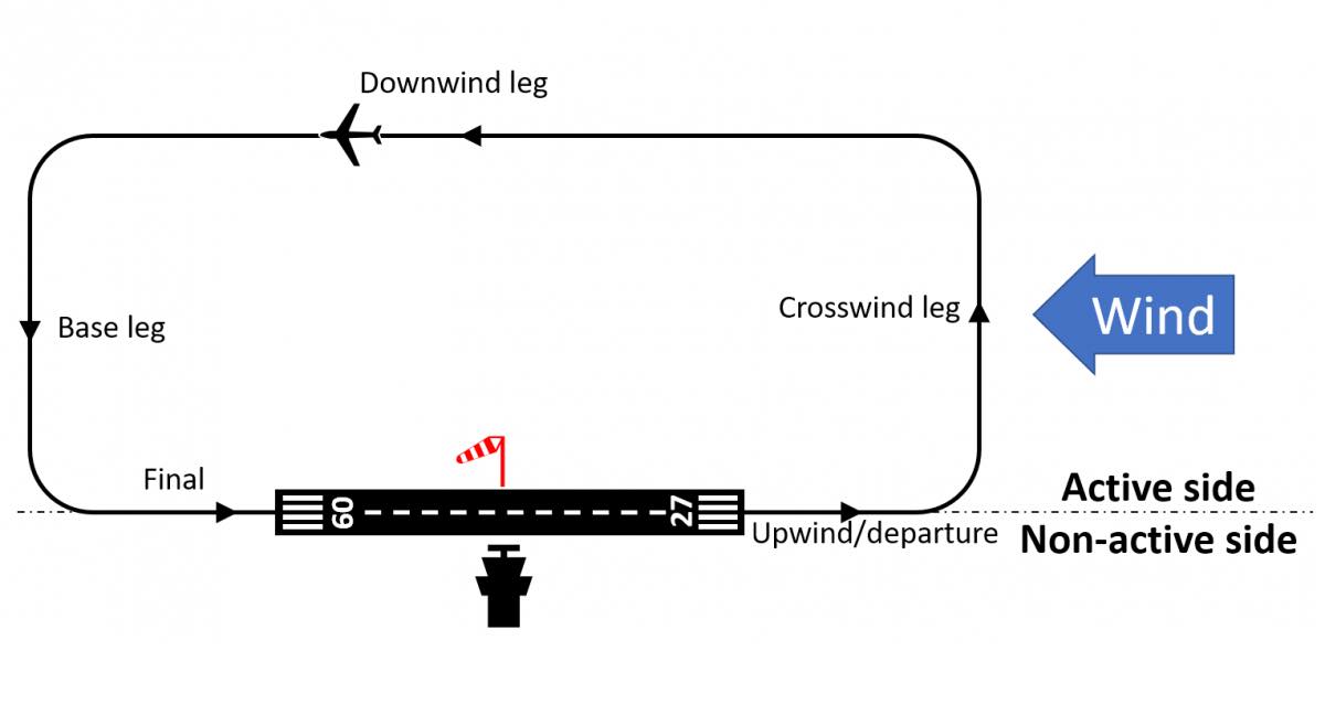 Insana - Traffic Circuit ️ An airport traffic circuit, also called a ...