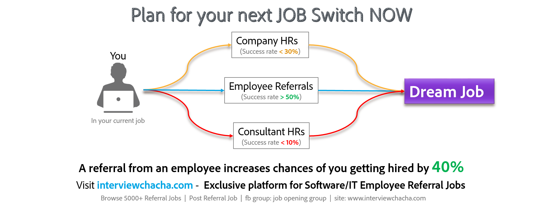 Employee referral jobs for Software Engineers & MBA | New Delhi