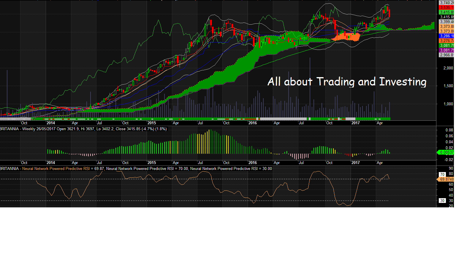 Learn 2 Invest & Trade
