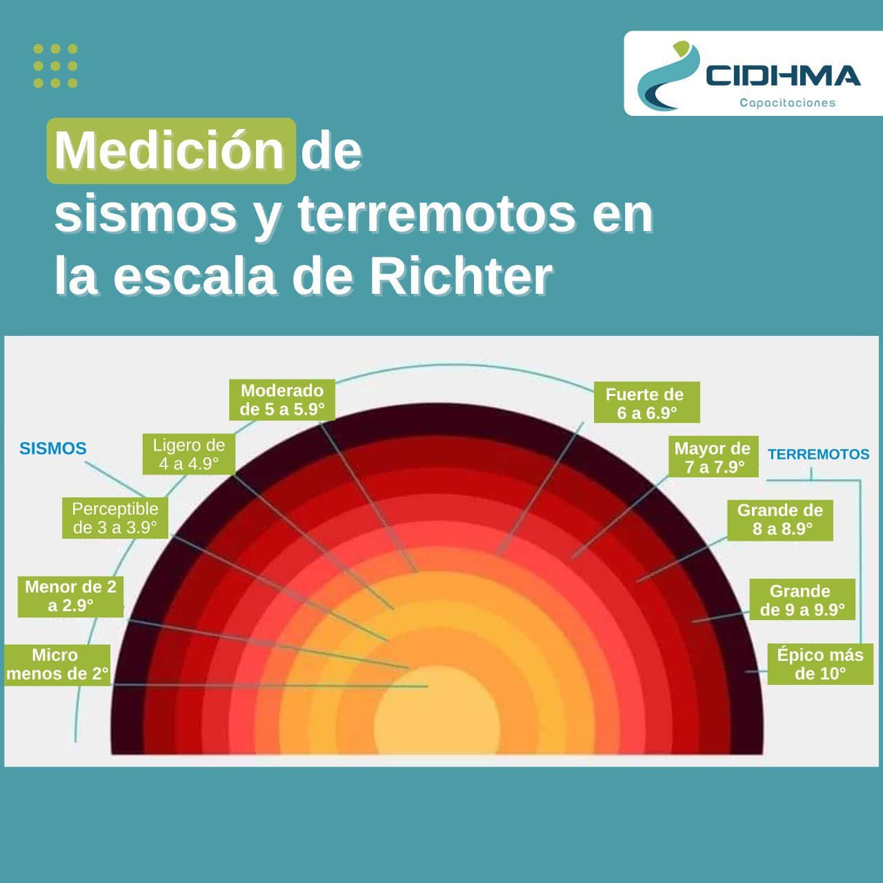 Cidhma Capacitaciones - #avanzaconcidhma | 🤓 Sabías que: La escala ...