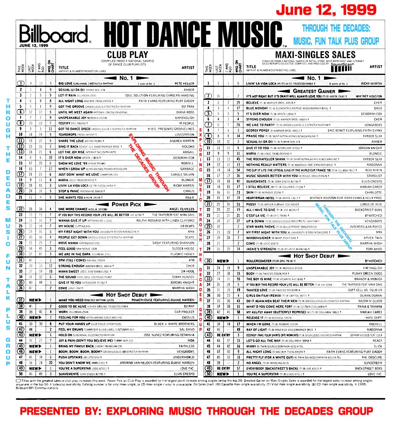 Billboard Dance Charts April 15, 1995 BULGARIA PHONO ReTrO VINYL MaNiA
