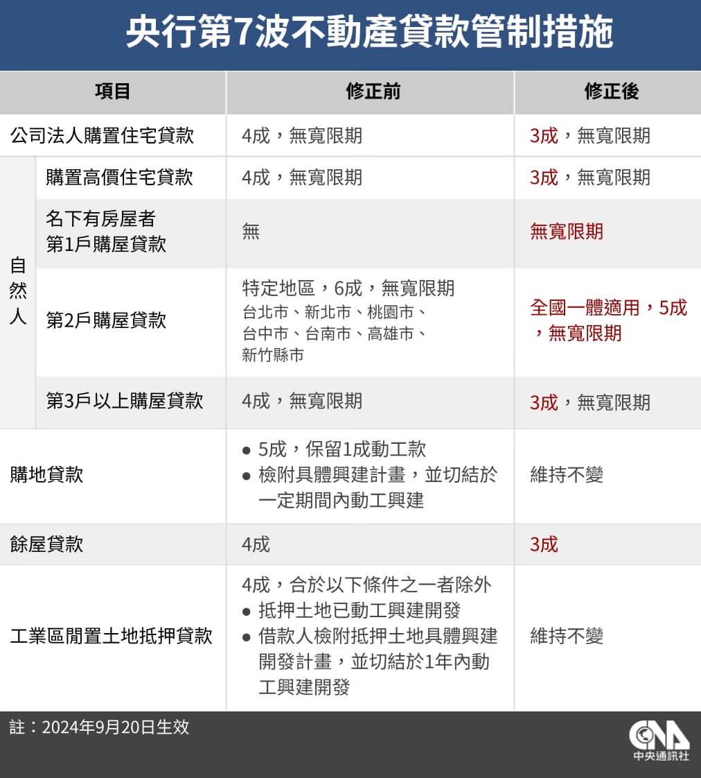 Jackyの林口龜山不動產日誌 - 央行9月19日祭出「第七次選擇性信用管制」，明日開始實施。 利率維持不變，調升存款準備率1碼。 第七次信用 ...