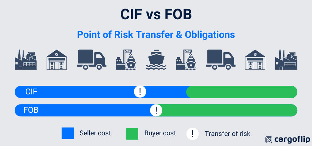 CLV - The key differences between CIF and FOB The main difference ...