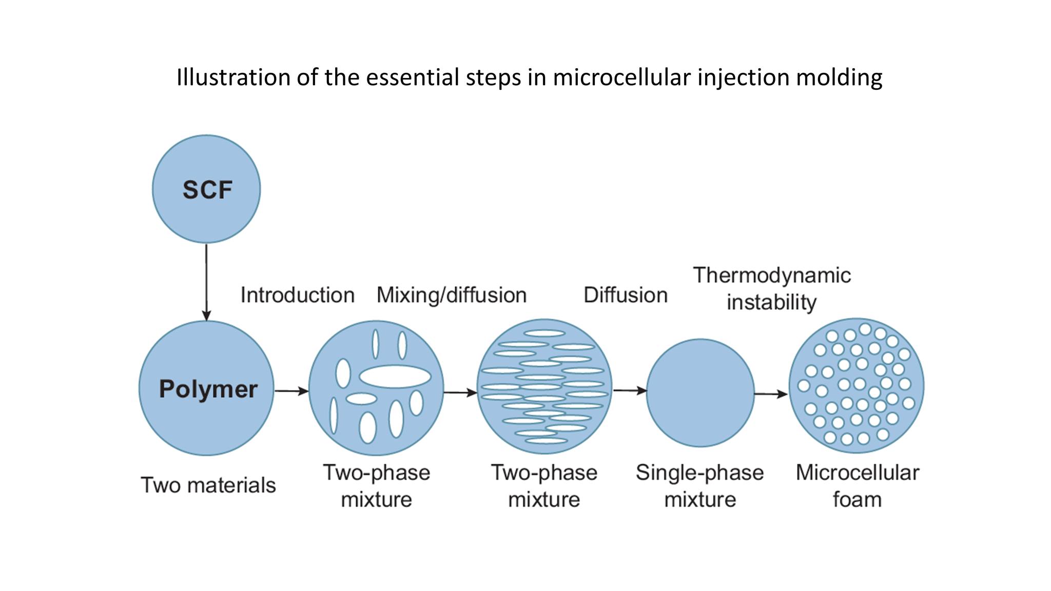 Moldex3D Europe - Microcellular Process Principle Basic...