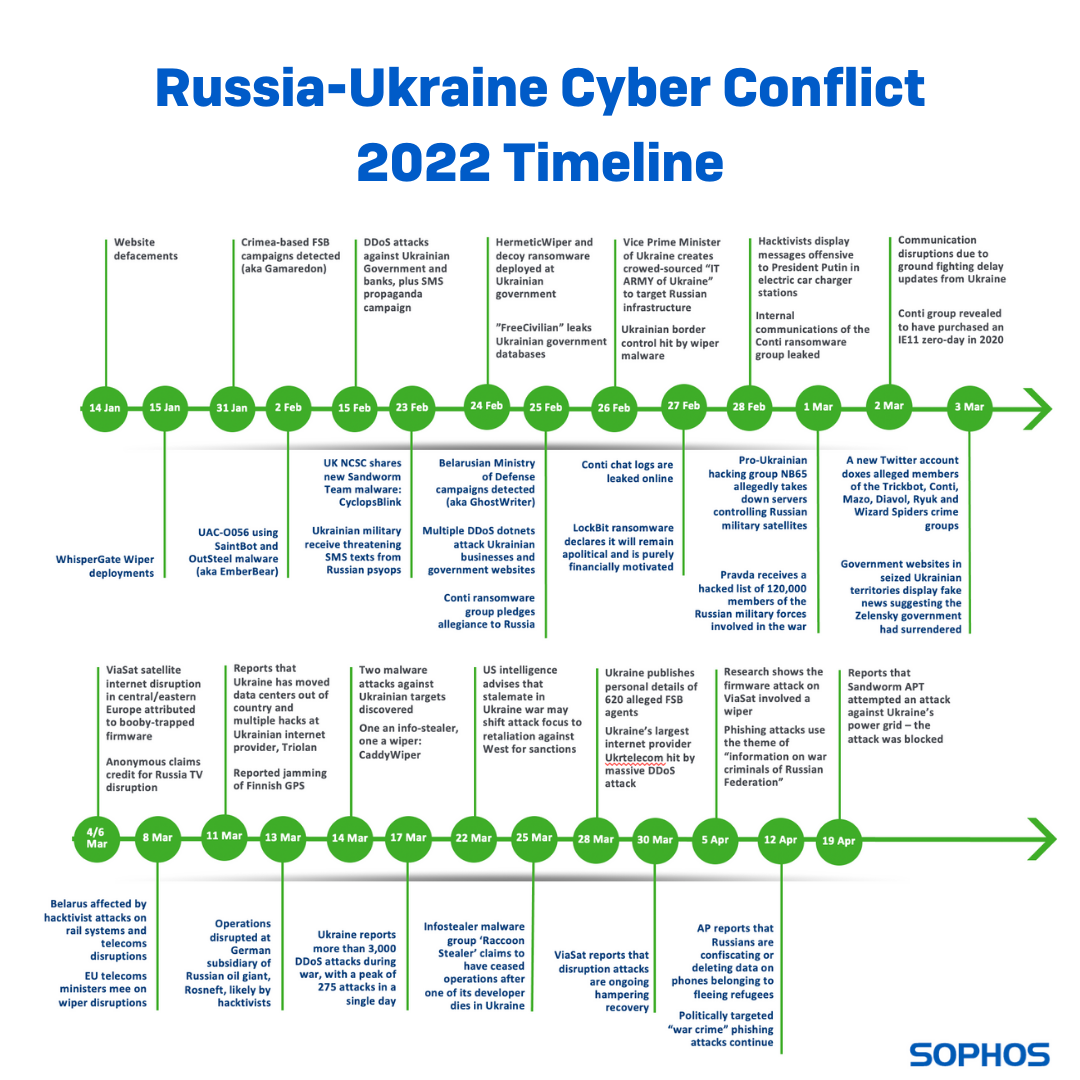 Sophos - Here's the latest update and timeline from Chester Wisniewski ...